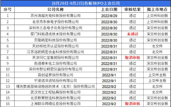 A股IPO周报| 首创证券通过首次IPO会议，成为2022年第三家通过会议的券商 8月29日至9月2日，IPO市场动态如下：