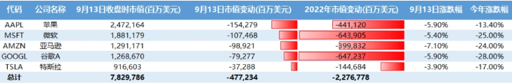 单日下跌近5000亿美元！ 五个美国股票市场的价值暴跌； 本轮美股跌势何时结束？  